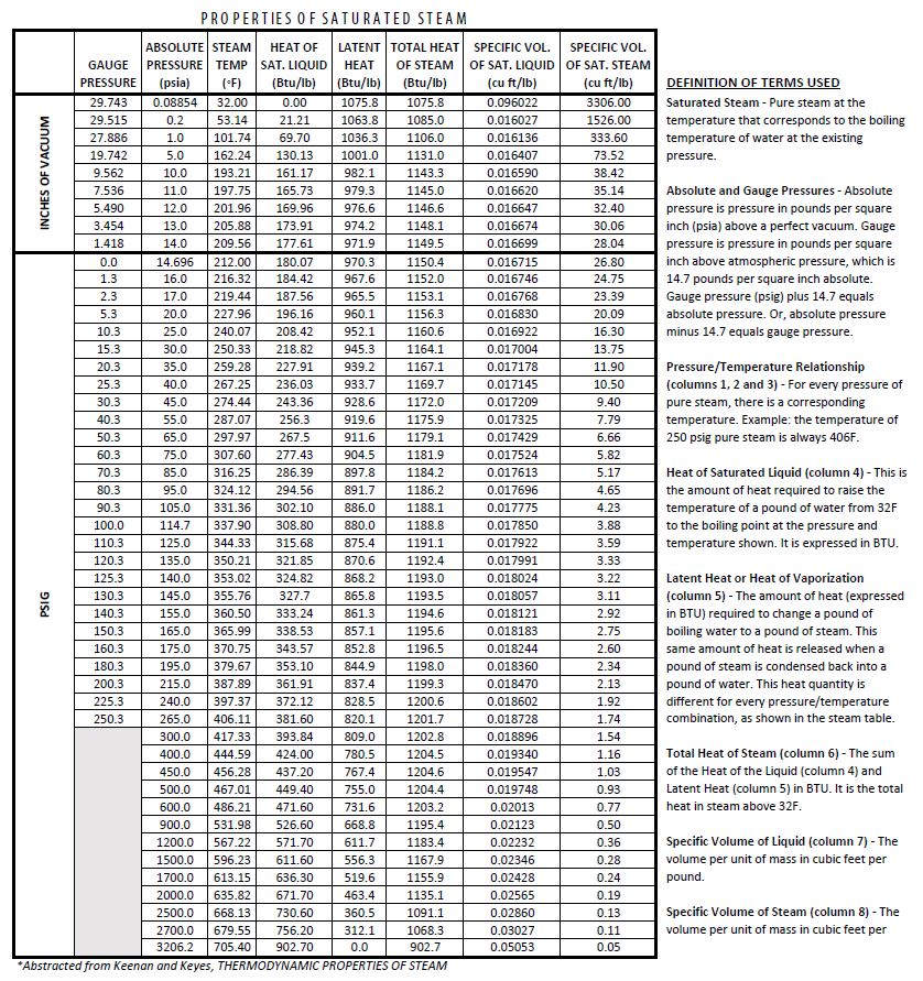 Steam Tables Pressure vs Temperature